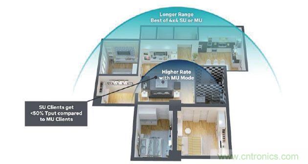 MU-MIMO動態(tài)，優(yōu)化吞吐量，覆蓋范圍和距離