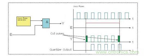 兩種選通脈沖串的方法，一種是使用選通信號(hào)E和與門（Y輸出），一種是量化器（藍(lán)色）。