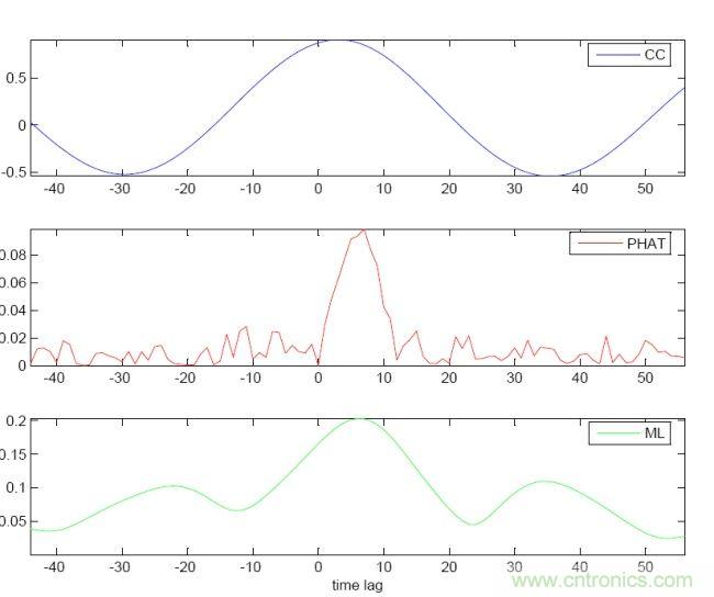 識別音頻和語音信源，利用MEMS麥克風(fēng)定位