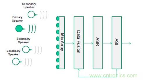 識別音頻和語音信源，利用MEMS麥克風(fēng)定位