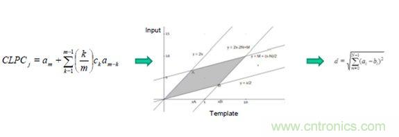 識別音頻和語音信源，利用MEMS麥克風(fēng)定位