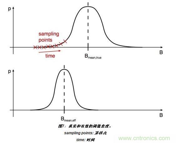 上半部分顯示了嘈雜閾值的真實(shí)分布。標(biāo)有“X”的位置表示的值B(t)相關(guān)于開(kāi)關(guān)在t=T0、T0+T和T0+2T(T：采樣間隔)等時(shí)刻的采樣。