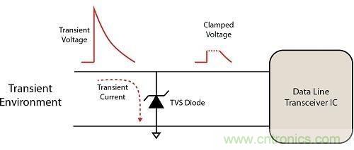 不想遭遇ESD瞬變傷害，立即阻止靜電放電！