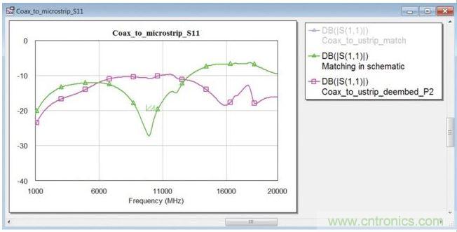 在同軸端口使用匹配電路的封閉式模型時的轉(zhuǎn)接段反射系數(shù)(綠色曲線)。