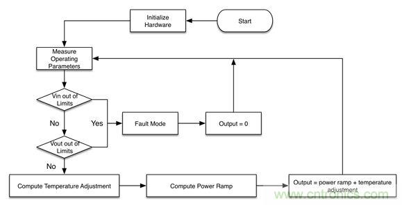 專家解讀：如何實現(xiàn)電源智能化？