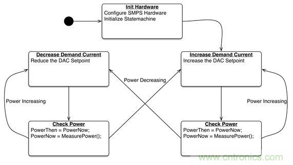 專家解讀：如何實現(xiàn)電源智能化？