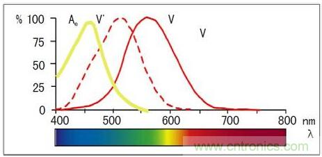 固態(tài)照明是如何取代傳統(tǒng)照明的？