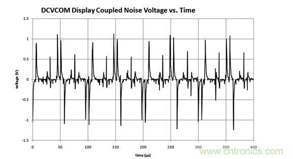  DCVCOM顯示器耦合噪聲電壓與時(shí)間關(guān)系圖