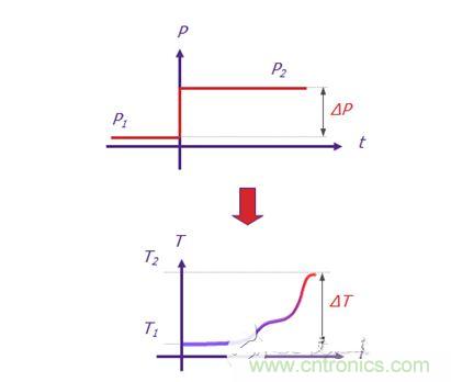 Mentor Graphics的T3Ster 熱瞬態(tài)測(cè)試儀可記錄短短1微秒（1 x 10-6秒）之后 LED 的瞬態(tài)響應(yīng)，溫度分辨率為0.01&deg;C。