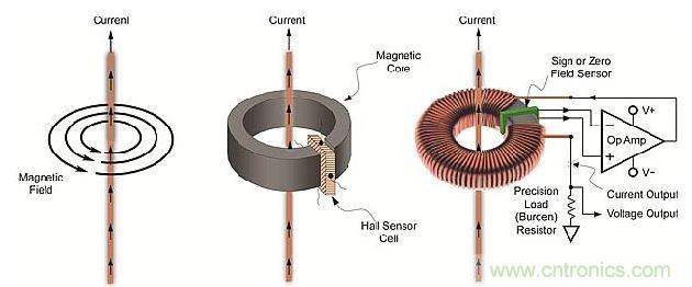 導(dǎo)體周圍磁場、線性開環(huán)霍爾效應(yīng)傳感器和閉環(huán)傳感器示意圖