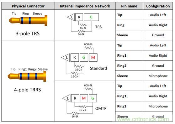 【導(dǎo)讀】現(xiàn)如今汽車電子越來越發(fā)達(dá)，越來越多的應(yīng)用出現(xiàn)在汽車輔助系統(tǒng)中。音頻插口開關(guān)就是這樣被挖掘出來。音頻插口開關(guān)被應(yīng)用在后座娛樂、可拆卸式導(dǎo)航裝置或汽車級平板電腦。大大方便了人們的出行和駕駛。 在當(dāng)今的汽車電子應(yīng)用中，工程師們?nèi)谌肓嗽絹碓蕉嘤蓚€人電子產(chǎn)品所啟發(fā)的功能。于是，音頻插孔如今開始出現(xiàn)在汽車之中。它們可用于后座娛樂、可拆卸式導(dǎo)航裝置或汽車級平板電腦。當(dāng)查看個性化內(nèi)容時，乘客往往喜歡使用自己的頭戴式耳機。這樣做不僅保護了他們的個人隱私，而且還能避免駕駛者在乘客查看內(nèi)容時分心他顧。 用于這些有線頭戴式耳機的音頻插孔是標(biāo)準(zhǔn)的 3.5 mm 連接器。過去，此類音頻插孔一直是具有一個尖端 (tip)、環(huán) (ring) 和套筒銷 (sleeve pin) 的三芯插孔。隨著該行業(yè)的發(fā)展，更多的高級音頻娛樂環(huán)境系統(tǒng)逐步實現(xiàn)了需要一個傳聲器輸入的按鍵和話音命令功能。這樣一來，系統(tǒng)就必需支持具有一個尖端、兩個環(huán)和套筒銷的四芯插孔。然而，支持傳聲器給系統(tǒng)設(shè)計人員帶來了一個不同的問題，因為市面上有兩種四極插孔，它們具有不同的傳聲器和接地位置。 當(dāng)采用目前市售的解決方案時，設(shè)計人員通常必需以硬連線的方式把地連接至連接器的插腳之一，從而致使無法支持其他的頭戴式耳機配置。這就給系統(tǒng)的潛在終端用戶留下了不兼容的頭戴式耳機和一種不愉快的認(rèn)識，就是他們將無法聆聽其自有的音頻內(nèi)容。 車載頭戴式耳機期望擁有的另一種功能是帶按鈕的小鍵盤，其將兼容所有的頭戴式耳機。它們將具備常見的選項，如提高音量、調(diào)低音量和一個靜音鍵。典型的頭戴式耳機將具有一個與按鍵相關(guān)聯(lián)的電阻網(wǎng)絡(luò)。當(dāng)用戶撳按某個鍵時，將在編解碼器的 MICBIAS 輸出和系統(tǒng)地之間形成一個分壓器網(wǎng)絡(luò)。這在 SLEEVE/RING2 插腳上將是一個可測量的電壓。目前，指望支持這些按鍵的系統(tǒng)設(shè)計人員有兩種選項：找一款具有適當(dāng)?shù)臋z測方法和按鍵“存儲桶”的編解碼器，或者使用一個具有用于電阻分壓器和電壓網(wǎng)絡(luò)的所有相關(guān)手工計算功能的合適外部 ADC。 高性能音頻插孔開關(guān)可幫助解決這些問題，采取的方法是自動檢測音頻頭戴式耳機的任何配置，并把接地和傳聲器線路排布至適當(dāng)?shù)牟迥_。通過觀察由頭戴式耳機的揚聲器和麥克風(fēng)（或者沒有麥克風(fēng)）形成的電阻網(wǎng)絡(luò)，開關(guān)系列就能確定接地線和傳聲器的布設(shè)位置。一旦確定了位置，從編解碼器引出的傳聲器連接線將自動排布至適當(dāng)?shù)牟迥_，從而使得系統(tǒng)能夠支持市面上每一種頭戴式耳機。