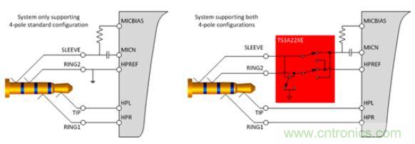 【導(dǎo)讀】現(xiàn)如今汽車電子越來越發(fā)達(dá)，越來越多的應(yīng)用出現(xiàn)在汽車輔助系統(tǒng)中。音頻插口開關(guān)就是這樣被挖掘出來。音頻插口開關(guān)被應(yīng)用在后座娛樂、可拆卸式導(dǎo)航裝置或汽車級平板電腦。大大方便了人們的出行和駕駛。 在當(dāng)今的汽車電子應(yīng)用中，工程師們?nèi)谌肓嗽絹碓蕉嘤蓚€人電子產(chǎn)品所啟發(fā)的功能。于是，音頻插孔如今開始出現(xiàn)在汽車之中。它們可用于后座娛樂、可拆卸式導(dǎo)航裝置或汽車級平板電腦。當(dāng)查看個性化內(nèi)容時，乘客往往喜歡使用自己的頭戴式耳機。這樣做不僅保護了他們的個人隱私，而且還能避免駕駛者在乘客查看內(nèi)容時分心他顧。 用于這些有線頭戴式耳機的音頻插孔是標(biāo)準(zhǔn)的 3.5 mm 連接器。過去，此類音頻插孔一直是具有一個尖端 (tip)、環(huán) (ring) 和套筒銷 (sleeve pin) 的三芯插孔。隨著該行業(yè)的發(fā)展，更多的高級音頻娛樂環(huán)境系統(tǒng)逐步實現(xiàn)了需要一個傳聲器輸入的按鍵和話音命令功能。這樣一來，系統(tǒng)就必需支持具有一個尖端、兩個環(huán)和套筒銷的四芯插孔。然而，支持傳聲器給系統(tǒng)設(shè)計人員帶來了一個不同的問題，因為市面上有兩種四極插孔，它們具有不同的傳聲器和接地位置。 當(dāng)采用目前市售的解決方案時，設(shè)計人員通常必需以硬連線的方式把地連接至連接器的插腳之一，從而致使無法支持其他的頭戴式耳機配置。這就給系統(tǒng)的潛在終端用戶留下了不兼容的頭戴式耳機和一種不愉快的認(rèn)識，就是他們將無法聆聽其自有的音頻內(nèi)容。 車載頭戴式耳機期望擁有的另一種功能是帶按鈕的小鍵盤，其將兼容所有的頭戴式耳機。它們將具備常見的選項，如提高音量、調(diào)低音量和一個靜音鍵。典型的頭戴式耳機將具有一個與按鍵相關(guān)聯(lián)的電阻網(wǎng)絡(luò)。當(dāng)用戶撳按某個鍵時，將在編解碼器的 MICBIAS 輸出和系統(tǒng)地之間形成一個分壓器網(wǎng)絡(luò)。這在 SLEEVE/RING2 插腳上將是一個可測量的電壓。目前，指望支持這些按鍵的系統(tǒng)設(shè)計人員有兩種選項：找一款具有適當(dāng)?shù)臋z測方法和按鍵“存儲桶”的編解碼器，或者使用一個具有用于電阻分壓器和電壓網(wǎng)絡(luò)的所有相關(guān)手工計算功能的合適外部 ADC。 高性能音頻插孔開關(guān)可幫助解決這些問題，采取的方法是自動檢測音頻頭戴式耳機的任何配置，并把接地和傳聲器線路排布至適當(dāng)?shù)牟迥_。通過觀察由頭戴式耳機的揚聲器和麥克風(fēng)（或者沒有麥克風(fēng)）形成的電阻網(wǎng)絡(luò)，開關(guān)系列就能確定接地線和傳聲器的布設(shè)位置。一旦確定了位置，從編解碼器引出的傳聲器連接線將自動排布至適當(dāng)?shù)牟迥_，從而使得系統(tǒng)能夠支持市面上每一種頭戴式耳機。