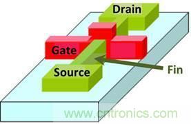 已經(jīng)達到SoC設計限制的動態(tài)功率估算