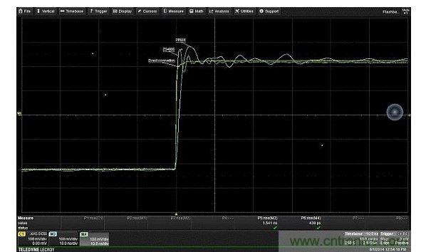 對(duì)比由接地線引入、輸入電容的不同值對(duì)振鈴產(chǎn)生的影響。輸入電容更低的有源探頭(ZS4000)，不僅回復(fù)要快得多，且具有更高頻率
