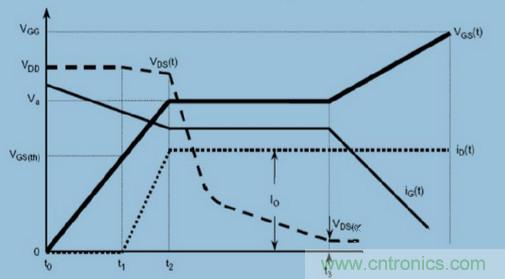 MOS柵極驅(qū)動過程中，米勒效應(yīng)會產(chǎn)生哪些危害？