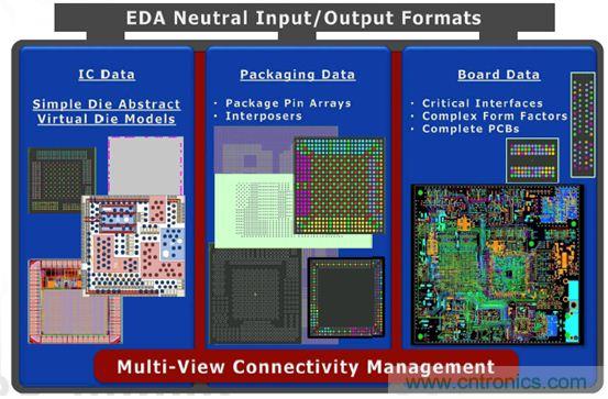 優(yōu)化PADS系列產(chǎn)品的復(fù)雜設(shè)計(jì)，且看IC封裝和PCB設(shè)計(jì)怎么表現(xiàn)