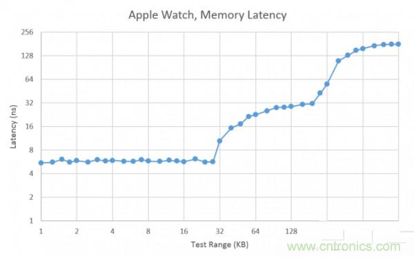 搭載S1芯片的Apple Watch，內部竟有30獨立組件！