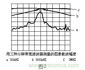 小貼士：正確設(shè)置頻譜儀帶寬分分鐘的事！