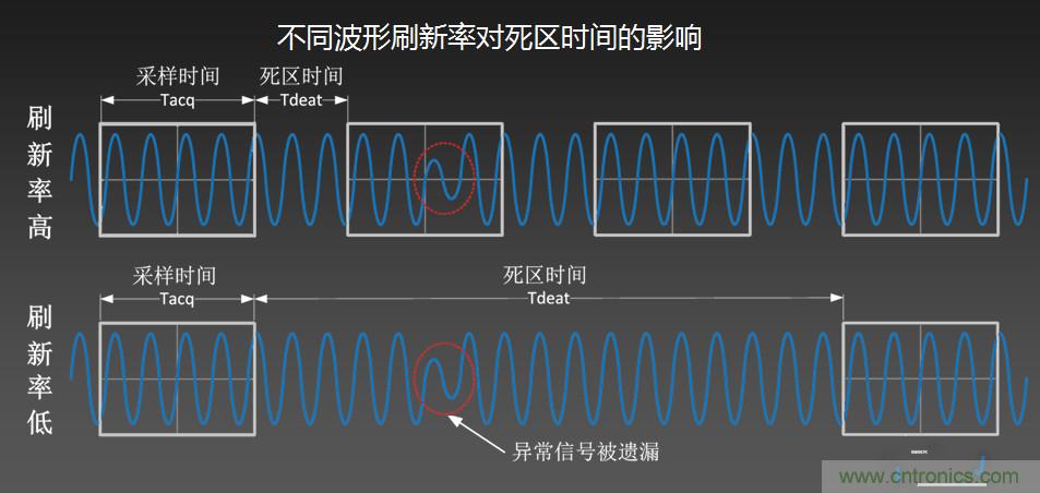 示波器抓不到低概率異常信號怪誰？