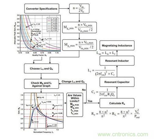 :LLC諧振半橋變換器設(shè)計流程圖