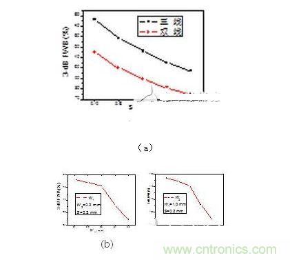 2、3-dB帶寬隨著（a） 帶隙寬度（b）耦合線寬（c） 耦合線寬變化情況