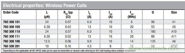 戳進(jìn)來！設(shè)計(jì)無線充電系統(tǒng)的線圈需要考量哪些因素？