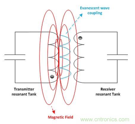 戳進(jìn)來！設(shè)計(jì)無線充電系統(tǒng)的線圈需要考量哪些因素？