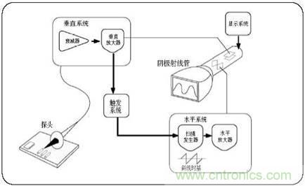 數(shù)學示波器與模擬示波器之間有何不同？