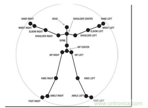 一、骨架識(shí)別技術(shù)