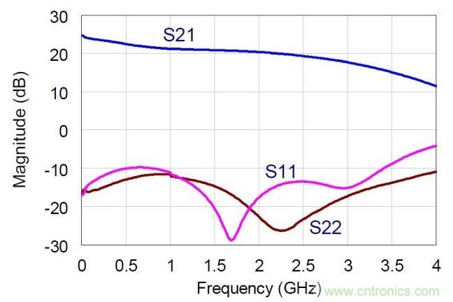 NDPA的實(shí)測(cè)小信號(hào)S參數(shù)值。MMIC在偏置于30V，360mA。