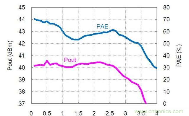 分布式放大器的實(shí)測(cè)Pout和PAE值。放大器以27dBm的恒定輸入功率驅(qū)動(dòng)，偏置電壓Vd=30V，偏置電流Idq=360mA。