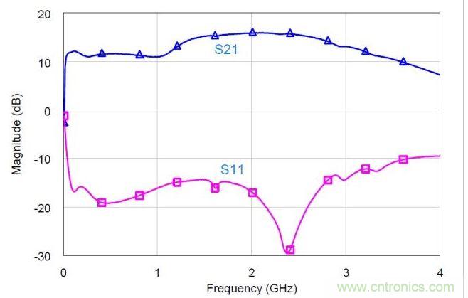混合MMIC分立式功率放大器的小信號(hào)S參數(shù)實(shí)測(cè)值。