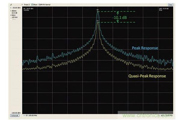 峰值檢測(cè)和準(zhǔn)峰值檢測(cè)的比較。