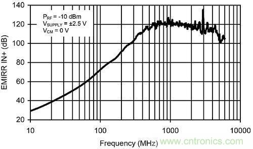 線性電路中，量化射頻干擾如何對其造成影響？