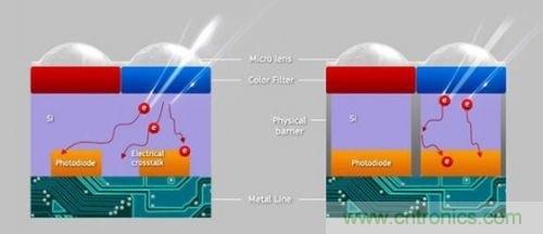 iPhone 6s告別800萬像素，探秘新攝像頭“1.22微米像素”