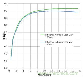 大功率應(yīng)用該如何設(shè)計高能效電源？接招吧！