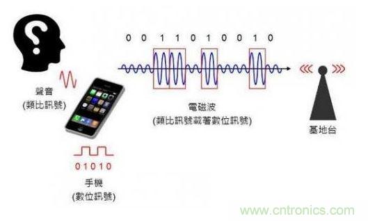 數(shù)位通訊示意圖。（Source：the Noun Project）