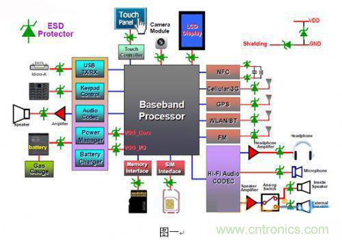 圖中有加入ESD Protector的地方都是易受靜電襲擊的地方。