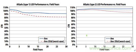 圖6：實(shí)踐證明，精心制作的帶光學(xué)IC輸出的光耦具有30年以上的使用壽命，使得傳說性能將隨時(shí)間劣化的流言不攻自破。