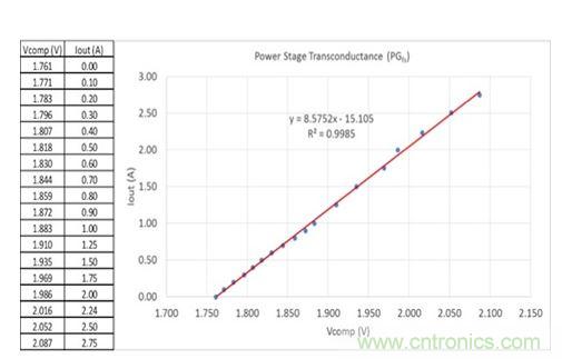 圖3：在評估板上測量得到的誤差放大器輸出電壓與輸出電流關(guān)系。曲線擬合趨勢線指示跨導(dǎo)為8.6，接近于用四線歐姆計(jì)獲得的值。