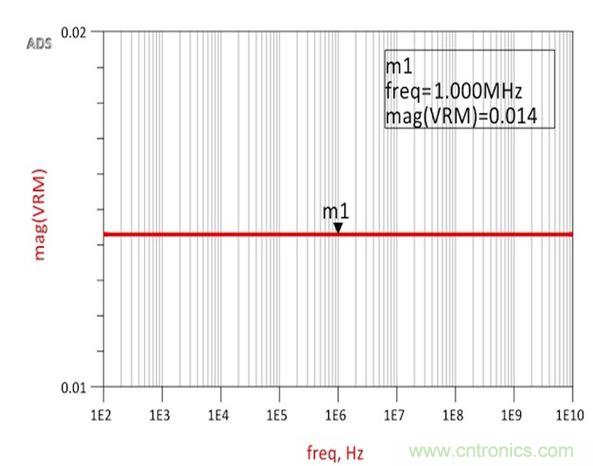 圖2：仿真結(jié)果展示了與承諾一樣完全平坦的14mΩ阻抗，從而確認(rèn)了阻抗和跨導(dǎo)之間的關(guān)系。