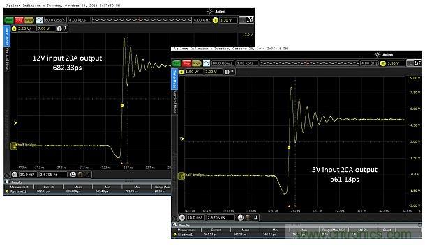圖4：輸入電壓為5V和12V時(shí)，在測試板上測得的上升時(shí)間分別為682.33ps和561.13ps。DC/DC轉(zhuǎn)換器的工作負(fù)載為20.0A。