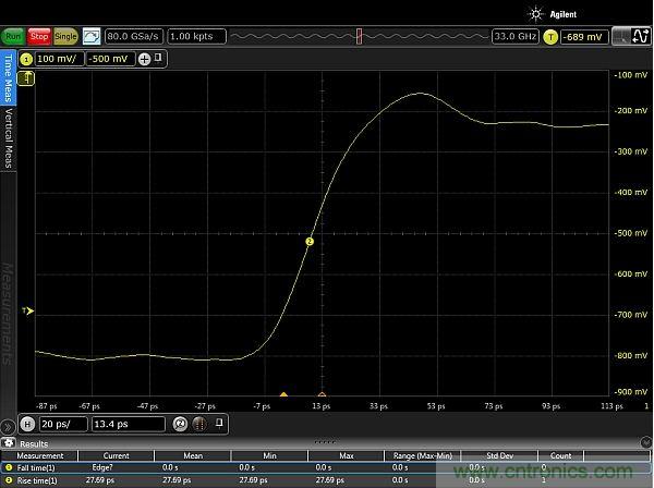 圖2：使用配有Huber Suhner Sucoflex 100 50GHz電纜和Teledyne Lecroy PP066傳輸線探頭的33GHz Keysight Infiniium 90000-X示波器，測量得到的邊沿脈沖上升時(shí)間約為20ps。測量結(jié)果顯示，測試設(shè)置的上升時(shí)間小于27.69ps，其中包括20ps脈沖上升時(shí)間。
