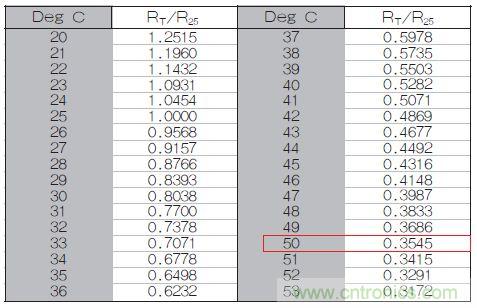 表1：70℃或50℃時，熱敏電阻RT特性的理想值。