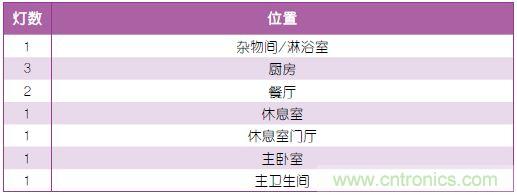 表1：照明規(guī)劃。