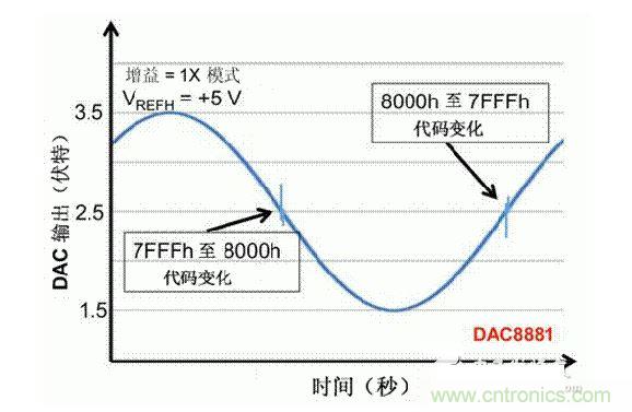 【導(dǎo)讀】在DAC基礎(chǔ)知識(shí)：靜態(tài)技術(shù)規(guī)格中，我們探討了靜態(tài)技術(shù)規(guī)格以及它們對(duì)DC的偏移、增益和線性等特性的影響。這些特性在平衡雙電阻 （R-2R） 和電阻串?dāng)?shù)模轉(zhuǎn)換器 （DAC） 的各種拓?fù)浣Y(jié)構(gòu)間是基本一致的。然而，R-2R和電阻串DAC的短時(shí)毛刺脈沖干擾方面的表現(xiàn)卻有著顯著的不同。  我們可以在DAC以工作采樣率運(yùn)行時(shí)觀察到其動(dòng)態(tài)不是線性。造成動(dòng)態(tài)非線性的原因很多，但是影響最大的是短時(shí)毛刺脈沖干擾、轉(zhuǎn)換率/穩(wěn)定時(shí)間和采樣抖動(dòng)。  用戶可以在DAC以穩(wěn)定采樣率在其輸出范圍內(nèi)運(yùn)行時(shí)觀察短時(shí)毛刺脈沖干擾。圖1顯示的是一個(gè)16位R-2R DAC，DAC8881上的此類現(xiàn)象。  　　圖1  這個(gè)16位DAC （R-2R） 輸出顯示了7FFFh – 8000h代碼變化時(shí)的短時(shí)毛刺脈沖干擾的特性。  到底發(fā)生了什么？  在理想情況下，DAC的輸出按照預(yù)期的方向從一個(gè)電壓值移動(dòng)到下一個(gè)電壓值。但實(shí)際情況中，DAC電路在某些代碼到代碼轉(zhuǎn)換的過(guò)程中具有下沖或過(guò)沖特性。  這一特性在每一次代碼到代碼轉(zhuǎn)換時(shí)都不一致。某些轉(zhuǎn)換中產(chǎn)生的下沖或過(guò)沖特性會(huì)比其它轉(zhuǎn)換更加明顯。而短時(shí)毛刺脈沖干擾技術(shù)規(guī)格量化的就是這些特性。DAC短時(shí)毛刺脈沖干擾會(huì)瞬時(shí)輸出錯(cuò)誤電壓來(lái)干擾閉環(huán)系統(tǒng)。  圖2顯示的是具有單突短時(shí)毛刺脈沖干擾的DAC的示例。一個(gè)電阻串DAC產(chǎn)生的通常就是這種類型的短時(shí)毛刺脈沖干擾。  　　圖2  單突DAC輸出短時(shí)毛刺脈沖干擾特性。  在圖2中，代碼轉(zhuǎn)換的位置是從7FFFh到8000h。如果你將這些數(shù)變換為二進(jìn)制形式，需要注意的是這兩個(gè)十六進(jìn)制代碼的每個(gè)位或者從1變換為0，或者從0變換為1。  短時(shí)毛刺脈沖干擾技術(shù)規(guī)格量化了這個(gè)毛刺脈沖現(xiàn)象所具有的能量，能量單位為納伏秒，即nV-sec （GI）。這個(gè)短時(shí)毛刺脈沖干擾的數(shù)量等于曲線下面積的大小。  單突短時(shí)毛刺脈沖干擾是由DAC內(nèi)部開(kāi)關(guān)的不同步造成的。那是什么引起了這一DAC現(xiàn)象呢？原因就是內(nèi)部DAC開(kāi)關(guān)的同步不總是那么精確。由于集成開(kāi)關(guān)電容充電或放電，你能在DAC的輸出上看到這些電荷交換。  R-2R DAC產(chǎn)生兩個(gè)區(qū)域的短時(shí)毛刺脈沖干擾錯(cuò)誤（圖3）。由于出現(xiàn)了雙脈沖誤差，從負(fù)短時(shí)毛刺脈沖干擾 （G1） 中減去正短時(shí)毛刺脈沖干擾 （G2） 來(lái)產(chǎn)生最終的短時(shí)毛刺脈沖干擾技術(shù)規(guī)格。  　　圖3  具有R-2R內(nèi)部結(jié)構(gòu)的DAC表現(xiàn)出雙突短時(shí)毛刺脈沖干擾  　　圖3中的代碼轉(zhuǎn)換仍然是從7FFFh至8000h。  為了理解DAC短時(shí)毛刺脈沖干擾的源頭，我們必須首先定義主進(jìn)位轉(zhuǎn)換。在主進(jìn)位轉(zhuǎn)換點(diǎn)上，最高有效位 （MSB）從低變高時(shí)， 較低的位從高變?yōu)榈停粗嗳?。其中一個(gè)此類代碼變換示例就是0111b變?yōu)?000b，或者是從1000 000b變?yōu)?111 1111b的更加明顯的變化。  有些人也許會(huì)認(rèn)為這一現(xiàn)象在DAC的輸出表現(xiàn)出巨大的電壓變化時(shí)出現(xiàn)。實(shí)際上，這并不是每個(gè)DAC編碼機(jī)制都會(huì)出現(xiàn)的情況。更多細(xì)節(jié)請(qǐng)見(jiàn)參考文獻(xiàn)1。  圖4和圖5顯示了這種類型的毛刺脈沖對(duì)一個(gè)8位DAC的影響。對(duì)于DAC用戶來(lái)說(shuō)，這一現(xiàn)象在單個(gè)最低有效位 （LSB） 步長(zhǎng)時(shí)出現(xiàn)，或者在一個(gè)5V、8位系統(tǒng)中，在19.5mV步長(zhǎng)時(shí)出現(xiàn)。  　　圖4  在這個(gè)8位DAC配置中，此內(nèi)部開(kāi)關(guān)有7個(gè)R-2R引腳被接至VREF，有1個(gè)R-2R引腳接地。  　　圖5  在這個(gè)DAC配置中，此內(nèi)部開(kāi)關(guān)有1個(gè)R-2R引腳被接至VREF，有7個(gè)R-2R引腳接地。  在DAC載入代碼時(shí)，會(huì)有兩個(gè)區(qū)域產(chǎn)生輸出毛刺脈沖：同時(shí)觸發(fā)多個(gè)開(kāi)關(guān)的開(kāi)關(guān)同步和開(kāi)關(guān)電荷轉(zhuǎn)移。  此電阻串DAC具有一個(gè)單開(kāi)關(guān)拓?fù)洹Ｒ粋€(gè)電阻串DAC抽頭連接到巨大電阻串的不同點(diǎn)。開(kāi)關(guān)網(wǎng)絡(luò)不需要主進(jìn)位上的多個(gè)轉(zhuǎn)換，因此，產(chǎn)生毛刺脈沖的可能進(jìn)性較低。開(kāi)關(guān)電荷將會(huì)產(chǎn)生一個(gè)較小的毛刺脈沖，但是與R-2R結(jié)構(gòu)DAC產(chǎn)生的毛刺脈沖相比就顯得微不足道了。  代碼轉(zhuǎn)換期間，R-2R DAC具有多個(gè)同時(shí)開(kāi)關(guān)切換。任何同步的缺失都導(dǎo)致短時(shí)間的開(kāi)關(guān)全為高電平或全為低電平，從而使得DAC的電壓輸出遷移至電壓軌。然后這些開(kāi)關(guān)恢復(fù)，在相反的方向上產(chǎn)生一個(gè)單突短時(shí)毛刺脈沖干擾。然后輸出穩(wěn)定。  這些毛刺脈沖的電壓位置是完全可預(yù)計(jì)的。在使用R-2R DAC時(shí)，最糟糕的情況是毛刺脈沖誤差出現(xiàn)在所有數(shù)字位切換，同時(shí)仍然用小電壓變化進(jìn)行轉(zhuǎn)換時(shí)。在這種情況下，用主進(jìn)位轉(zhuǎn)換進(jìn)行DAC代碼變化;從代碼1000…變換為0111…。  檢查真實(shí)DAC運(yùn)行狀態(tài)  現(xiàn)在，我們已經(jīng)定義了針對(duì)短時(shí)毛刺脈沖干擾誤差的備選代碼轉(zhuǎn)換，我們可以仔細(xì)觀察一下16位DAC8881（R-2R DAC） 和16位DAC8562（電阻串DAC）的R-2R和電阻串DAC短時(shí)毛刺脈沖干擾。  在圖6中，DAC8881的短時(shí)毛刺脈沖干擾為37.7 nV-sec，而DAC8562的短時(shí)毛刺脈沖干擾為0.1 nV-sec。在這兩張圖中，x軸的刻度為500ns/div，而y軸的刻度為50mV/div。  　　圖6  R-2R和電阻串短時(shí)毛刺脈沖干擾性能  毛刺脈沖消失了  如果存在DAC短時(shí)毛刺脈沖干擾問(wèn)題，用戶可以使用外部組件來(lái)減小毛刺脈沖幅度（圖7a），或者完全消除短時(shí)毛刺脈沖干擾能量（圖7b。）  圖7  用一階低通濾波器 （a） 或采樣/保持解決方案 （b） 來(lái)減少短時(shí)毛刺脈沖干擾誤差。  DAC之后的RC濾波器可減少毛刺脈沖幅度（圖7a）。短時(shí)毛刺脈沖干擾周期決定了適當(dāng)?shù)腞C比。RC濾波器3dB的頻率比短時(shí)毛刺脈沖干擾頻率提前十倍頻。在選擇組件時(shí)需要確保電阻器的電阻值較低，否則的它將會(huì)與電阻負(fù)載一起產(chǎn)生一個(gè)壓降。由于毛刺脈沖能量從不會(huì)丟失，執(zhí)行單極低通濾波器的代價(jià)就是在穩(wěn)定時(shí)間加長(zhǎng)的同時(shí)誤差被分布在更長(zhǎng)的時(shí)間段內(nèi)。  第二種方法是使用一個(gè)采樣/保持電容器和放大器（圖7b）。外部開(kāi)關(guān)和放大器消除了 DAC內(nèi)部開(kāi)關(guān)產(chǎn)生的毛刺脈沖，從而獲得較小的采樣/保持 （S/H） 開(kāi)關(guān)瞬態(tài)。在這個(gè)設(shè)計(jì)中，開(kāi)關(guān)在DAC的整個(gè)主進(jìn)位轉(zhuǎn)換期間保持打開(kāi)狀態(tài)。一旦轉(zhuǎn)換完成，開(kāi)關(guān)關(guān)閉，從而在CH采樣電容器上設(shè)定新輸出電壓。當(dāng)DAC準(zhǔn)備升級(jí)其輸出時(shí)，此電容器在外部開(kāi)關(guān)打開(kāi)時(shí)繼續(xù)保持新電壓。這個(gè)解決方案成本較高，也會(huì)占據(jù)更多的板級(jí)空間，但能夠在不增加穩(wěn)定時(shí)間的情況下減少/消除毛刺脈沖。  結(jié)論  短時(shí)毛刺脈沖干擾是一個(gè)非常重要的動(dòng)態(tài)非線性的DAC特性，你將會(huì)在器件以工作采樣率運(yùn)行時(shí)遇到這個(gè)問(wèn)題。但是，這只是冰山一角。影響高速電路的其它因素還有轉(zhuǎn)換率和穩(wěn)定時(shí)間。請(qǐng)隨時(shí)關(guān)注下一篇與這一主題相關(guān)的文章。
