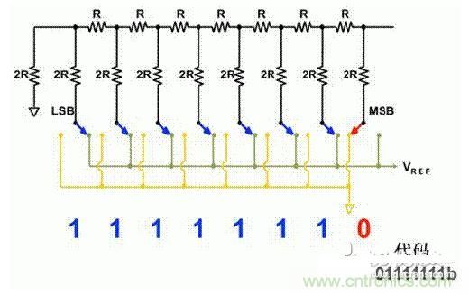 【導(dǎo)讀】在DAC基礎(chǔ)知識(shí)：靜態(tài)技術(shù)規(guī)格中，我們探討了靜態(tài)技術(shù)規(guī)格以及它們對(duì)DC的偏移、增益和線性等特性的影響。這些特性在平衡雙電阻 （R-2R） 和電阻串?dāng)?shù)模轉(zhuǎn)換器 （DAC） 的各種拓?fù)浣Y(jié)構(gòu)間是基本一致的。然而，R-2R和電阻串DAC的短時(shí)毛刺脈沖干擾方面的表現(xiàn)卻有著顯著的不同。  我們可以在DAC以工作采樣率運(yùn)行時(shí)觀察到其動(dòng)態(tài)不是線性。造成動(dòng)態(tài)非線性的原因很多，但是影響最大的是短時(shí)毛刺脈沖干擾、轉(zhuǎn)換率/穩(wěn)定時(shí)間和采樣抖動(dòng)。  用戶可以在DAC以穩(wěn)定采樣率在其輸出范圍內(nèi)運(yùn)行時(shí)觀察短時(shí)毛刺脈沖干擾。圖1顯示的是一個(gè)16位R-2R DAC，DAC8881上的此類現(xiàn)象。  　　圖1  這個(gè)16位DAC （R-2R） 輸出顯示了7FFFh – 8000h代碼變化時(shí)的短時(shí)毛刺脈沖干擾的特性。  到底發(fā)生了什么？  在理想情況下，DAC的輸出按照預(yù)期的方向從一個(gè)電壓值移動(dòng)到下一個(gè)電壓值。但實(shí)際情況中，DAC電路在某些代碼到代碼轉(zhuǎn)換的過(guò)程中具有下沖或過(guò)沖特性。  這一特性在每一次代碼到代碼轉(zhuǎn)換時(shí)都不一致。某些轉(zhuǎn)換中產(chǎn)生的下沖或過(guò)沖特性會(huì)比其它轉(zhuǎn)換更加明顯。而短時(shí)毛刺脈沖干擾技術(shù)規(guī)格量化的就是這些特性。DAC短時(shí)毛刺脈沖干擾會(huì)瞬時(shí)輸出錯(cuò)誤電壓來(lái)干擾閉環(huán)系統(tǒng)。  圖2顯示的是具有單突短時(shí)毛刺脈沖干擾的DAC的示例。一個(gè)電阻串DAC產(chǎn)生的通常就是這種類型的短時(shí)毛刺脈沖干擾。  　　圖2  單突DAC輸出短時(shí)毛刺脈沖干擾特性。  在圖2中，代碼轉(zhuǎn)換的位置是從7FFFh到8000h。如果你將這些數(shù)變換為二進(jìn)制形式，需要注意的是這兩個(gè)十六進(jìn)制代碼的每個(gè)位或者從1變換為0，或者從0變換為1。  短時(shí)毛刺脈沖干擾技術(shù)規(guī)格量化了這個(gè)毛刺脈沖現(xiàn)象所具有的能量，能量單位為納伏秒，即nV-sec （GI）。這個(gè)短時(shí)毛刺脈沖干擾的數(shù)量等于曲線下面積的大小。  單突短時(shí)毛刺脈沖干擾是由DAC內(nèi)部開(kāi)關(guān)的不同步造成的。那是什么引起了這一DAC現(xiàn)象呢？原因就是內(nèi)部DAC開(kāi)關(guān)的同步不總是那么精確。由于集成開(kāi)關(guān)電容充電或放電，你能在DAC的輸出上看到這些電荷交換。  R-2R DAC產(chǎn)生兩個(gè)區(qū)域的短時(shí)毛刺脈沖干擾錯(cuò)誤（圖3）。由于出現(xiàn)了雙脈沖誤差，從負(fù)短時(shí)毛刺脈沖干擾 （G1） 中減去正短時(shí)毛刺脈沖干擾 （G2） 來(lái)產(chǎn)生最終的短時(shí)毛刺脈沖干擾技術(shù)規(guī)格。  　　圖3  具有R-2R內(nèi)部結(jié)構(gòu)的DAC表現(xiàn)出雙突短時(shí)毛刺脈沖干擾  　　圖3中的代碼轉(zhuǎn)換仍然是從7FFFh至8000h。  為了理解DAC短時(shí)毛刺脈沖干擾的源頭，我們必須首先定義主進(jìn)位轉(zhuǎn)換。在主進(jìn)位轉(zhuǎn)換點(diǎn)上，最高有效位 （MSB）從低變高時(shí)， 較低的位從高變?yōu)榈?，反之亦然。其中一個(gè)此類代碼變換示例就是0111b變?yōu)?000b，或者是從1000 000b變?yōu)?111 1111b的更加明顯的變化。  有些人也許會(huì)認(rèn)為這一現(xiàn)象在DAC的輸出表現(xiàn)出巨大的電壓變化時(shí)出現(xiàn)。實(shí)際上，這并不是每個(gè)DAC編碼機(jī)制都會(huì)出現(xiàn)的情況。更多細(xì)節(jié)請(qǐng)見(jiàn)參考文獻(xiàn)1。  圖4和圖5顯示了這種類型的毛刺脈沖對(duì)一個(gè)8位DAC的影響。對(duì)于DAC用戶來(lái)說(shuō)，這一現(xiàn)象在單個(gè)最低有效位 （LSB） 步長(zhǎng)時(shí)出現(xiàn)，或者在一個(gè)5V、8位系統(tǒng)中，在19.5mV步長(zhǎng)時(shí)出現(xiàn)。  　　圖4  在這個(gè)8位DAC配置中，此內(nèi)部開(kāi)關(guān)有7個(gè)R-2R引腳被接至VREF，有1個(gè)R-2R引腳接地。  　　圖5  在這個(gè)DAC配置中，此內(nèi)部開(kāi)關(guān)有1個(gè)R-2R引腳被接至VREF，有7個(gè)R-2R引腳接地。  在DAC載入代碼時(shí)，會(huì)有兩個(gè)區(qū)域產(chǎn)生輸出毛刺脈沖：同時(shí)觸發(fā)多個(gè)開(kāi)關(guān)的開(kāi)關(guān)同步和開(kāi)關(guān)電荷轉(zhuǎn)移。  此電阻串DAC具有一個(gè)單開(kāi)關(guān)拓?fù)洹Ｒ粋€(gè)電阻串DAC抽頭連接到巨大電阻串的不同點(diǎn)。開(kāi)關(guān)網(wǎng)絡(luò)不需要主進(jìn)位上的多個(gè)轉(zhuǎn)換，因此，產(chǎn)生毛刺脈沖的可能進(jìn)性較低。開(kāi)關(guān)電荷將會(huì)產(chǎn)生一個(gè)較小的毛刺脈沖，但是與R-2R結(jié)構(gòu)DAC產(chǎn)生的毛刺脈沖相比就顯得微不足道了。  代碼轉(zhuǎn)換期間，R-2R DAC具有多個(gè)同時(shí)開(kāi)關(guān)切換。任何同步的缺失都導(dǎo)致短時(shí)間的開(kāi)關(guān)全為高電平或全為低電平，從而使得DAC的電壓輸出遷移至電壓軌。然后這些開(kāi)關(guān)恢復(fù)，在相反的方向上產(chǎn)生一個(gè)單突短時(shí)毛刺脈沖干擾。然后輸出穩(wěn)定。  這些毛刺脈沖的電壓位置是完全可預(yù)計(jì)的。在使用R-2R DAC時(shí)，最糟糕的情況是毛刺脈沖誤差出現(xiàn)在所有數(shù)字位切換，同時(shí)仍然用小電壓變化進(jìn)行轉(zhuǎn)換時(shí)。在這種情況下，用主進(jìn)位轉(zhuǎn)換進(jìn)行DAC代碼變化;從代碼1000…變換為0111…。  檢查真實(shí)DAC運(yùn)行狀態(tài)  現(xiàn)在，我們已經(jīng)定義了針對(duì)短時(shí)毛刺脈沖干擾誤差的備選代碼轉(zhuǎn)換，我們可以仔細(xì)觀察一下16位DAC8881（R-2R DAC） 和16位DAC8562（電阻串DAC）的R-2R和電阻串DAC短時(shí)毛刺脈沖干擾。  在圖6中，DAC8881的短時(shí)毛刺脈沖干擾為37.7 nV-sec，而DAC8562的短時(shí)毛刺脈沖干擾為0.1 nV-sec。在這兩張圖中，x軸的刻度為500ns/div，而y軸的刻度為50mV/div。  　　圖6  R-2R和電阻串短時(shí)毛刺脈沖干擾性能  毛刺脈沖消失了  如果存在DAC短時(shí)毛刺脈沖干擾問(wèn)題，用戶可以使用外部組件來(lái)減小毛刺脈沖幅度（圖7a），或者完全消除短時(shí)毛刺脈沖干擾能量（圖7b。）  圖7  用一階低通濾波器 （a） 或采樣/保持解決方案 （b） 來(lái)減少短時(shí)毛刺脈沖干擾誤差。  DAC之后的RC濾波器可減少毛刺脈沖幅度（圖7a）。短時(shí)毛刺脈沖干擾周期決定了適當(dāng)?shù)腞C比。RC濾波器3dB的頻率比短時(shí)毛刺脈沖干擾頻率提前十倍頻。在選擇組件時(shí)需要確保電阻器的電阻值較低，否則的它將會(huì)與電阻負(fù)載一起產(chǎn)生一個(gè)壓降。由于毛刺脈沖能量從不會(huì)丟失，執(zhí)行單極低通濾波器的代價(jià)就是在穩(wěn)定時(shí)間加長(zhǎng)的同時(shí)誤差被分布在更長(zhǎng)的時(shí)間段內(nèi)。  第二種方法是使用一個(gè)采樣/保持電容器和放大器（圖7b）。外部開(kāi)關(guān)和放大器消除了 DAC內(nèi)部開(kāi)關(guān)產(chǎn)生的毛刺脈沖，從而獲得較小的采樣/保持 （S/H） 開(kāi)關(guān)瞬態(tài)。在這個(gè)設(shè)計(jì)中，開(kāi)關(guān)在DAC的整個(gè)主進(jìn)位轉(zhuǎn)換期間保持打開(kāi)狀態(tài)。一旦轉(zhuǎn)換完成，開(kāi)關(guān)關(guān)閉，從而在CH采樣電容器上設(shè)定新輸出電壓。當(dāng)DAC準(zhǔn)備升級(jí)其輸出時(shí)，此電容器在外部開(kāi)關(guān)打開(kāi)時(shí)繼續(xù)保持新電壓。這個(gè)解決方案成本較高，也會(huì)占據(jù)更多的板級(jí)空間，但能夠在不增加穩(wěn)定時(shí)間的情況下減少/消除毛刺脈沖。  結(jié)論  短時(shí)毛刺脈沖干擾是一個(gè)非常重要的動(dòng)態(tài)非線性的DAC特性，你將會(huì)在器件以工作采樣率運(yùn)行時(shí)遇到這個(gè)問(wèn)題。但是，這只是冰山一角。影響高速電路的其它因素還有轉(zhuǎn)換率和穩(wěn)定時(shí)間。請(qǐng)隨時(shí)關(guān)注下一篇與這一主題相關(guān)的文章。