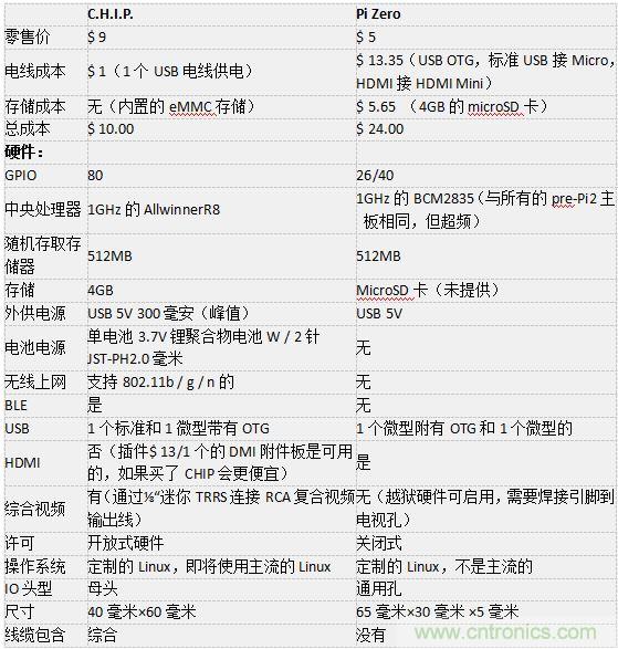 C.H.I.P. 和 Pi Zero超微型電腦&mdash;&mdash;誰才是創(chuàng)客們心里的 No.1？