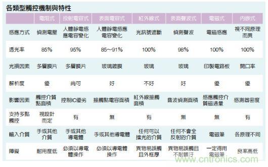 動動手指就能掌控一切，帶你揭開觸控技術的神秘面紗！