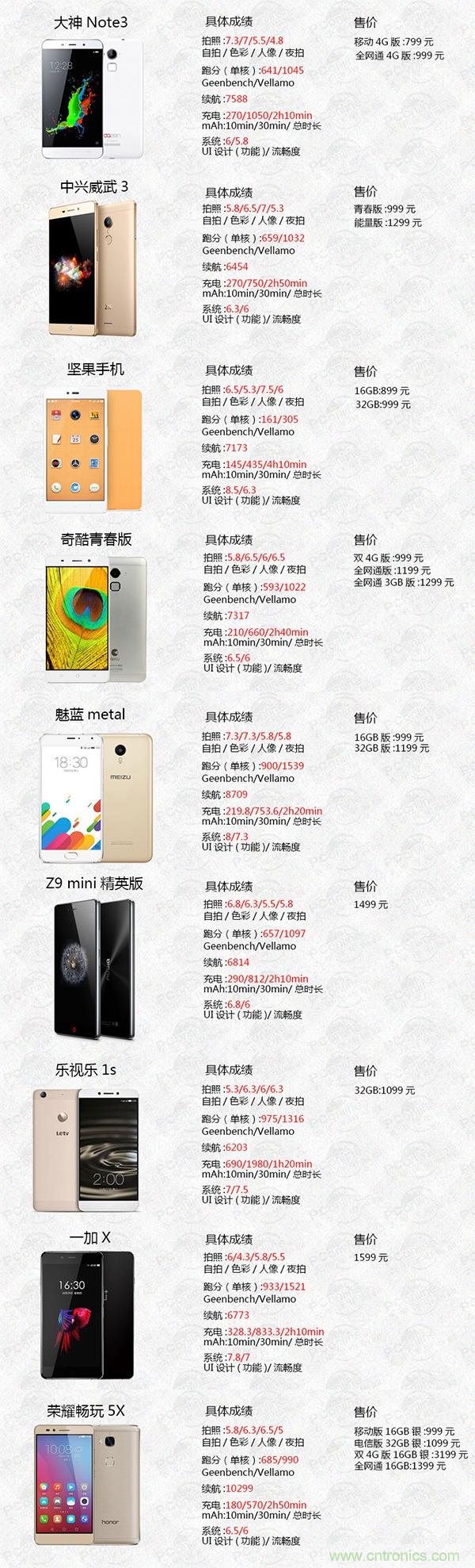 2015年9款千元智能手機(jī)橫評：誰才是紅海霸主？